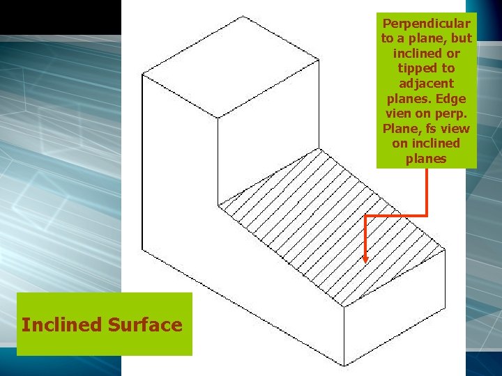 Perpendicular to a plane, but inclined or tipped to adjacent planes. Edge vien on