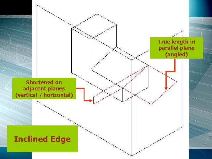 True length in parallel plane (angled) Shortened on adjacent planes (vertical / horizontal) Inclined