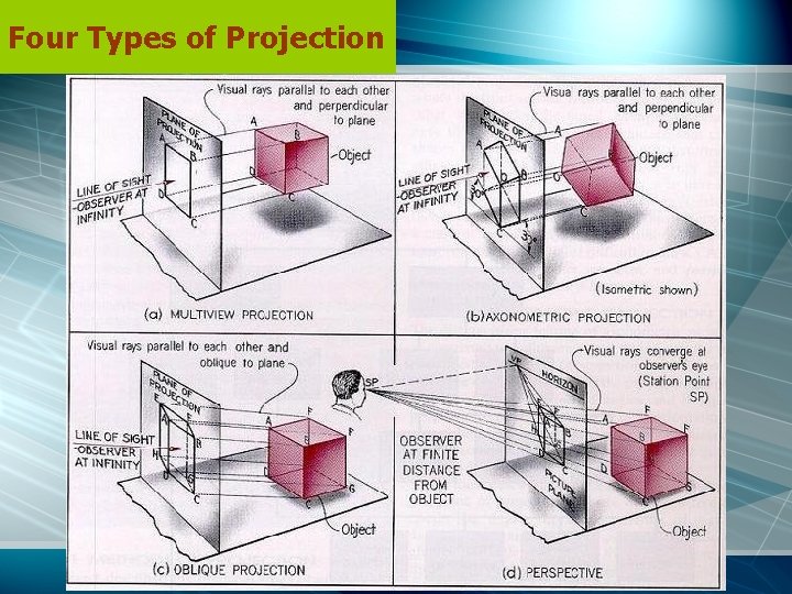 Four Types of Projection 