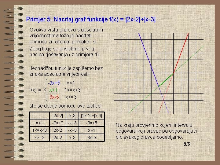 Primjer 5. Nacrtaj graf funkcije f(x) = |2 x-2|+|x-3| Ovakvu vrstu grafova s apsolutnim