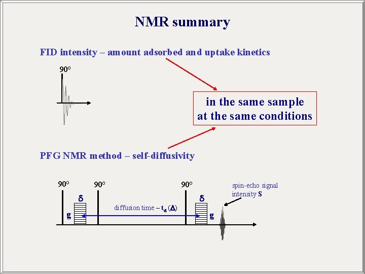 NMR summary FID intensity – amount adsorbed and uptake kinetics 90° in the sample