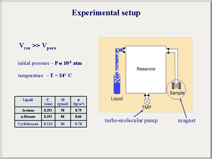 Experimental setup Vres >> Vpore initial pressure – P 10 -5 atm temperature –