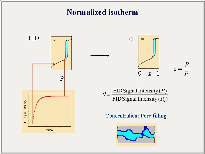 Normalized isotherm FID P 0 z 1 Concentration; Pore filling 