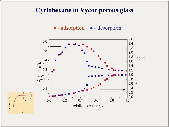 Cyclohexane in Vycor porous glass - adsorption - desorption 