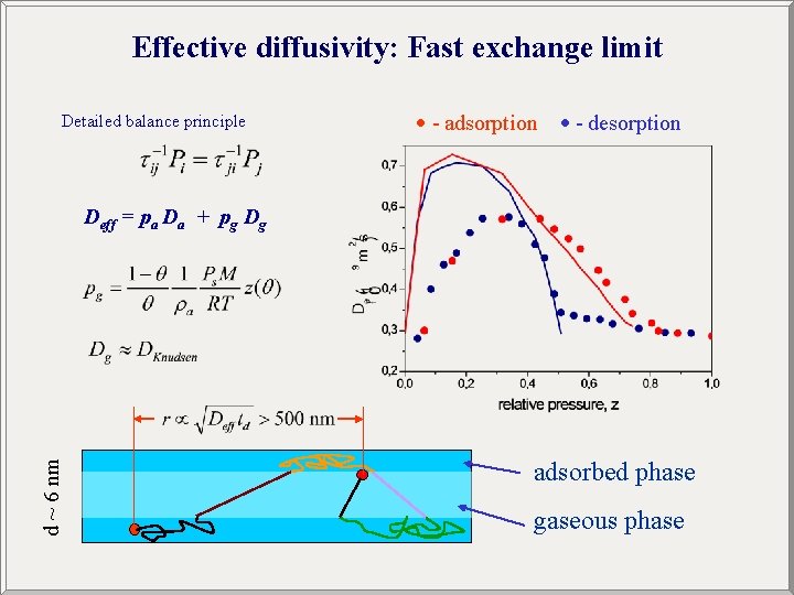 Effective diffusivity: Fast exchange limit Detailed balance principle - adsorption - desorption d ~