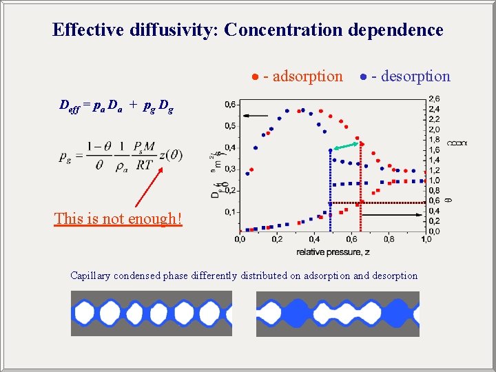 Effective diffusivity: Concentration dependence - adsorption - desorption Deff = pa Da + pg