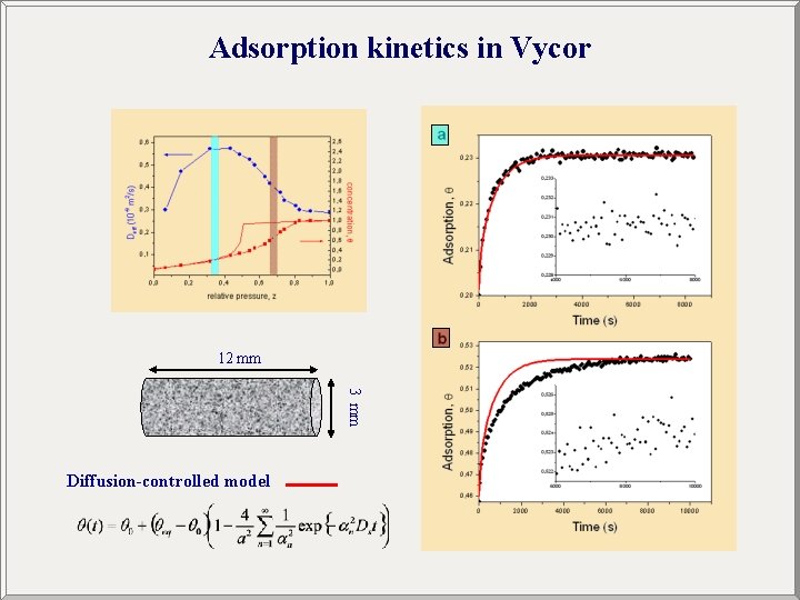 Adsorption kinetics in Vycor 12 mm 3 mm Diffusion-controlled model 