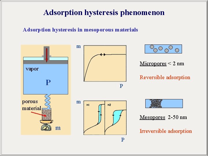 Adsorption hysteresis phenomenon Adsorption hysteresis in mesoporous materials m Micropores < 2 nm vapor