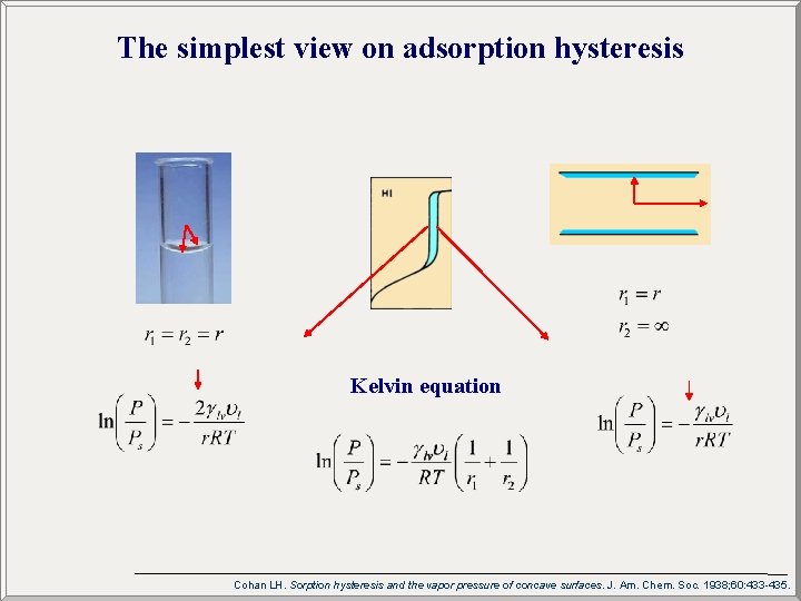 The simplest view on adsorption hysteresis Kelvin equation Cohan LH. Sorption hysteresis and the