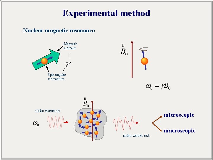 Experimental method Nuclear magnetic resonance Magnetic moment Spin angular momentum radio waves in microscopic