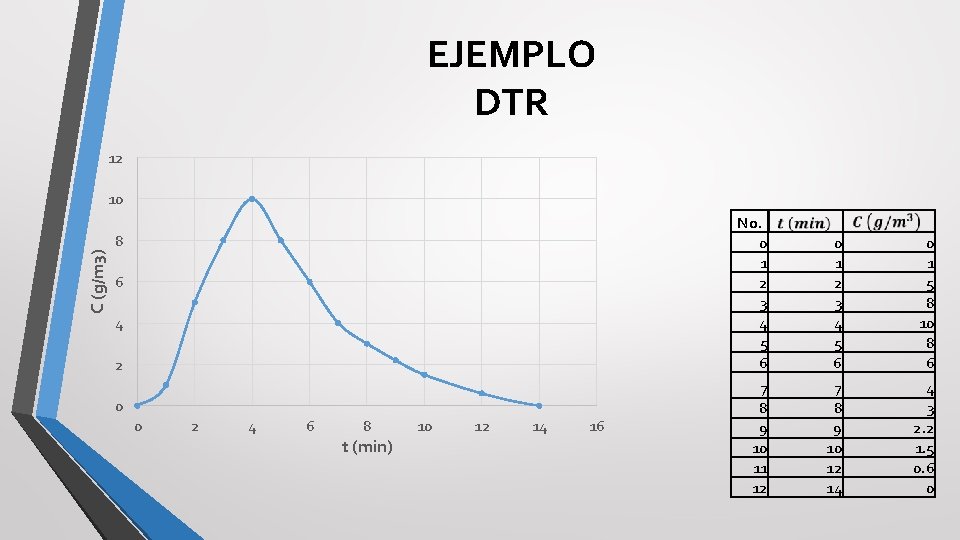 EJEMPLO DTR 12 C (g/m 3) 10 8 6 4 2 0 0 2