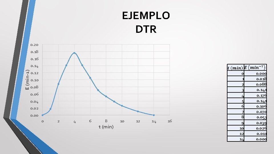 EJEMPLO DTR 0. 20 0. 18 0. 16 E (min-1) 0. 14 0. 12