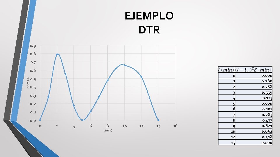 EJEMPLO DTR 0. 9 0. 8 0. 7 (t-tm)2·E 0. 6 0. 5 0.