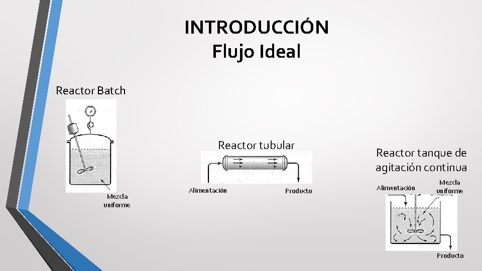 INTRODUCCIÓN Flujo Ideal Reactor Batch Reactor tubular Mezcla uniforme Alimentación Producto Reactor tanque de