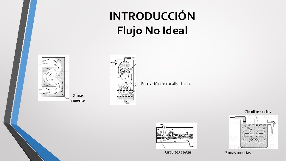 INTRODUCCIÓN Flujo No Ideal Formación de canalizaciones Zonas muertas Circuitos cortos Zonas muertas 