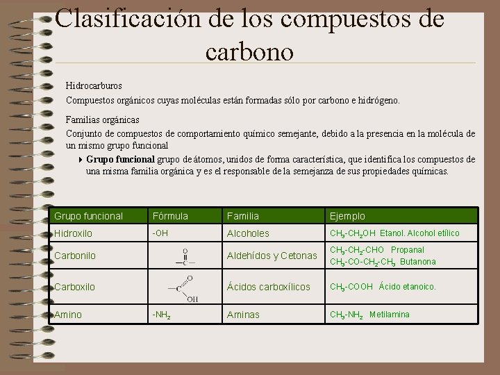 Clasificación de los compuestos de carbono Hidrocarburos Compuestos orgánicos cuyas moléculas están formadas sólo