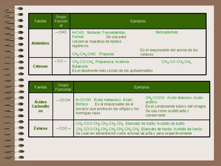 Familia Grupo Funcion al – CHO Aldehídos Ejemplos Benzaldehído H-CHO Metanal. Formaldehído. Formol Se