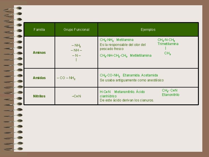 Familia Aminas Amidas Nitrilos Grupo Funcional – NH 2 – NH – – N