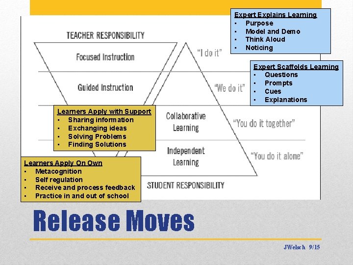 Expert Explains Learning • Purpose • Model and Demo • Think Aloud • Noticing