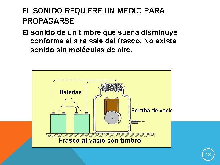 EL SONIDO REQUIERE UN MEDIO PARA PROPAGARSE El sonido de un timbre que suena