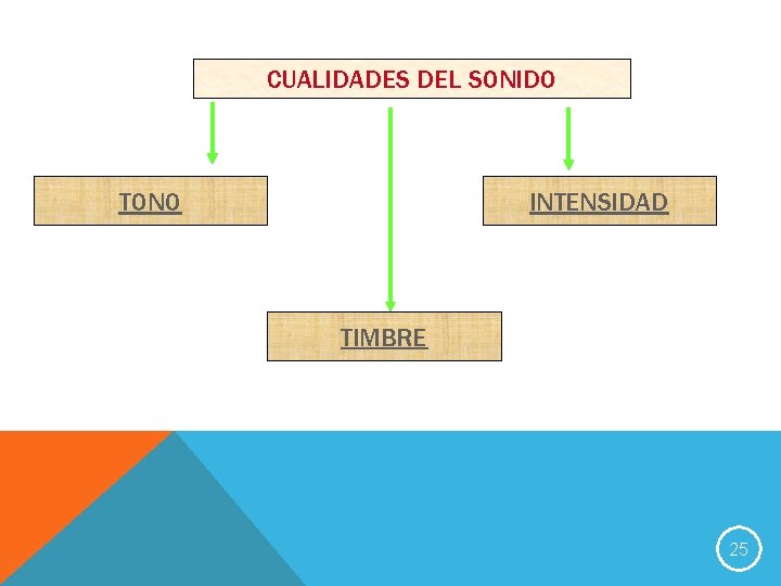 CUALIDADES DEL SONIDO TONO INTENSIDAD TIMBRE 25 