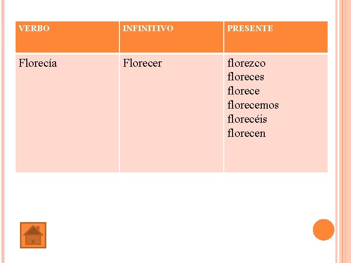VERBO INFINITIVO PRESENTE Florecía Florecer florezco floreces florecemos florecéis florecen 