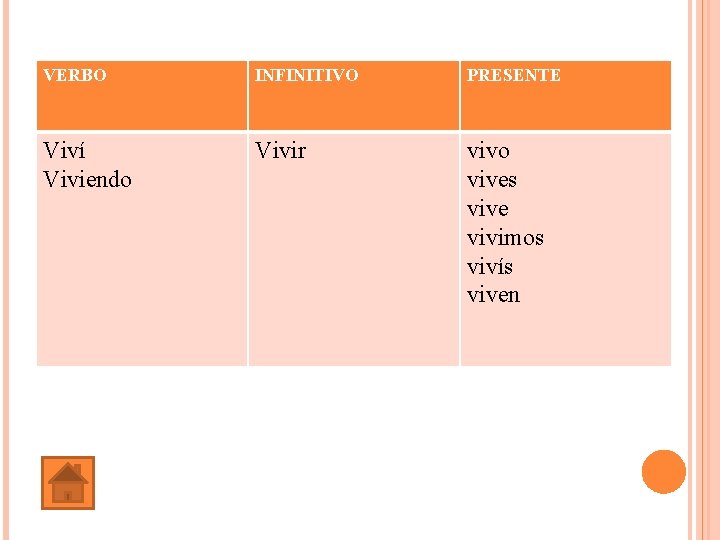 VERBO INFINITIVO PRESENTE Viví Viviendo Vivir vivo vives vive vivimos vivís viven 