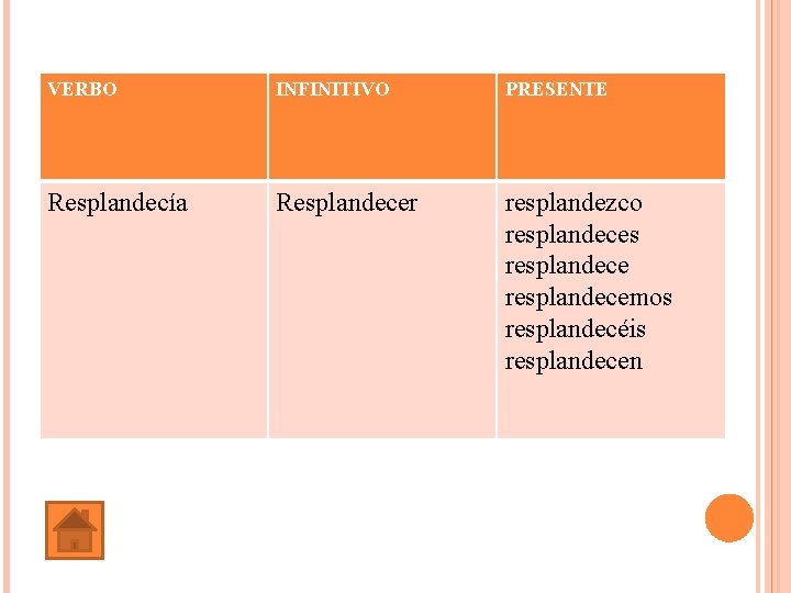 VERBO INFINITIVO PRESENTE Resplandecía Resplandecer resplandezco resplandeces resplandecemos resplandecéis resplandecen 