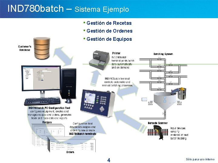 IND 780 batch – Sistema Ejemplo • Gestión de Recetas • Gestión de Ordenes