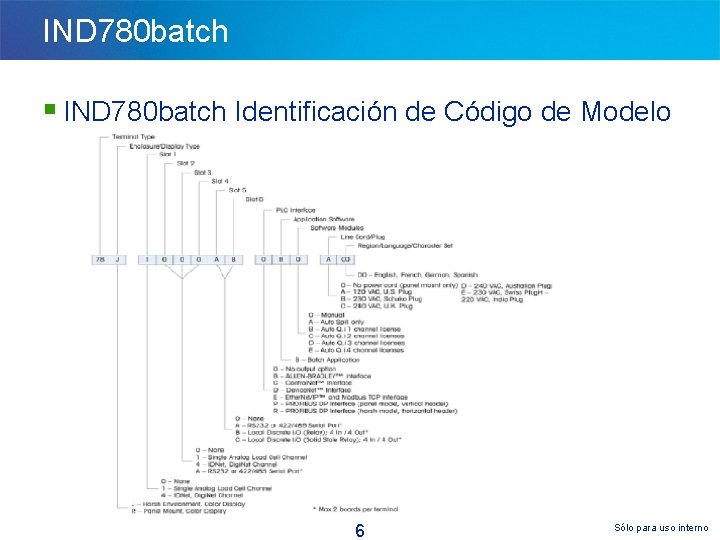 IND 780 batch § IND 780 batch Identificación de Código de Modelo 6 Sólo