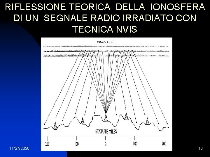 RIFLESSIONE TEORICA DELLA IONOSFERA DI UN SEGNALE RADIO IRRADIATO CON TECNICA NVIS 11/27/2020 10