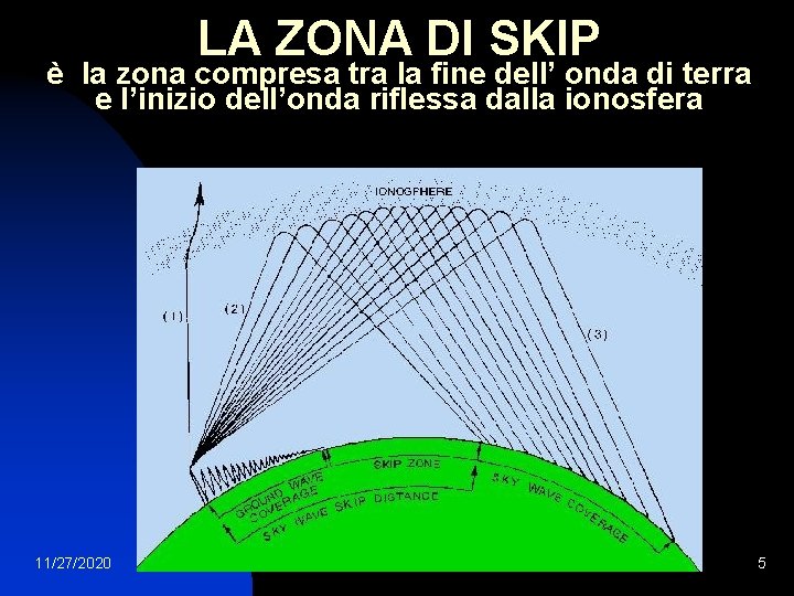 LA ZONA DI SKIP è la zona compresa tra la fine dell’ onda di