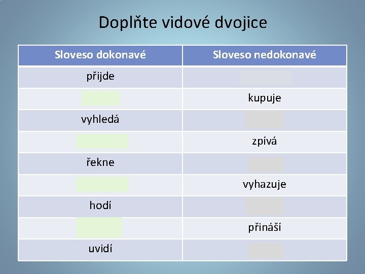 Doplňte vidové dvojice Sloveso dokonavé Sloveso nedokonavé přijde přichází koupí kupuje vyhledá zazpívá řekne