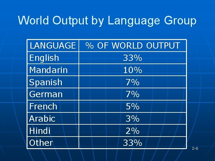 World Output by Language Group LANGUAGE English Mandarin Spanish German French Arabic Hindi Other