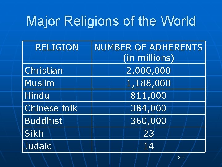 Major Religions of the World RELIGION Christian Muslim Hindu Chinese folk Buddhist Sikh Judaic