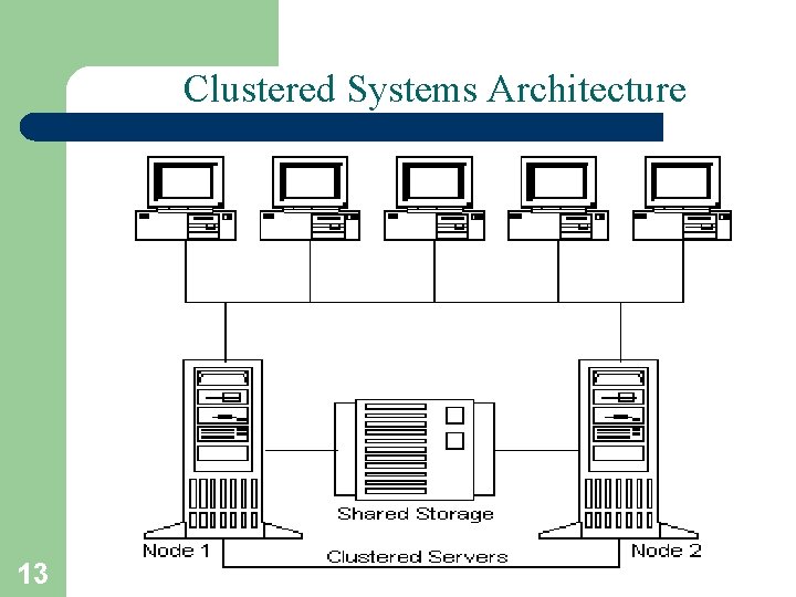 Clustered Systems Architecture 13 A. Frank - P. Weisberg 