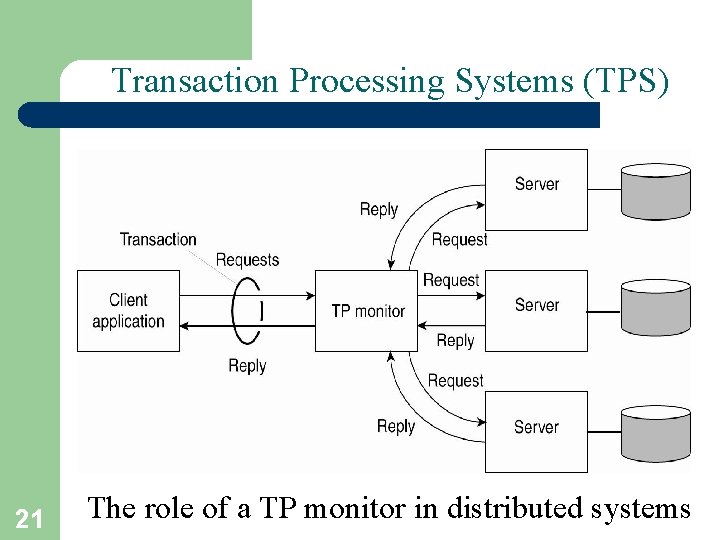 Transaction Processing Systems (TPS) 21 The role of a TP monitor in distributed systems