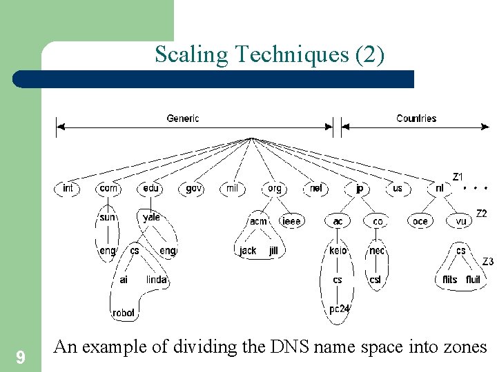 Scaling Techniques (2) 1. 5 9 An example of dividing the DNS name space