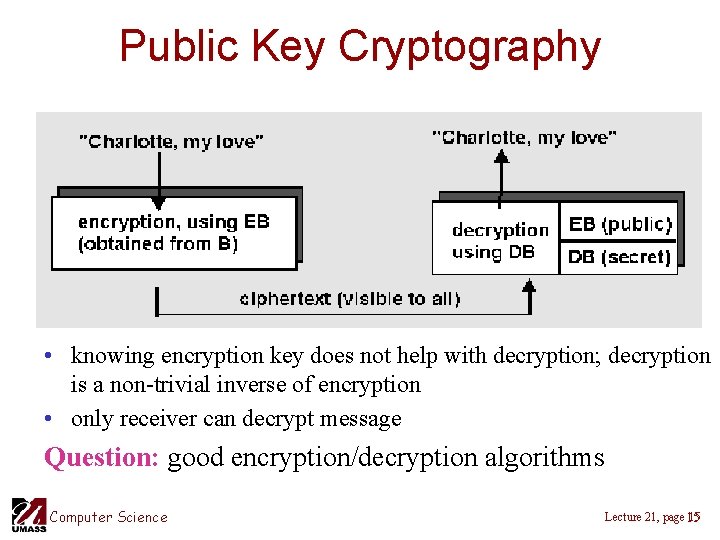 Public Key Cryptography • knowing encryption key does not help with decryption; decryption is Public Key Cryptography • knowing encryption key does not help with decryption; decryption is