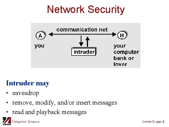 Network Security Intruder may • eavesdrop • remove, modify, and/or insert messages • read Network Security Intruder may • eavesdrop • remove, modify, and/or insert messages • read