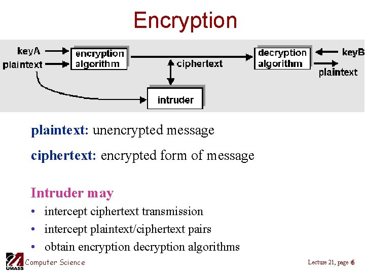 Encryption plaintext: unencrypted message ciphertext: encrypted form of message Intruder may • intercept ciphertext Encryption plaintext: unencrypted message ciphertext: encrypted form of message Intruder may • intercept ciphertext