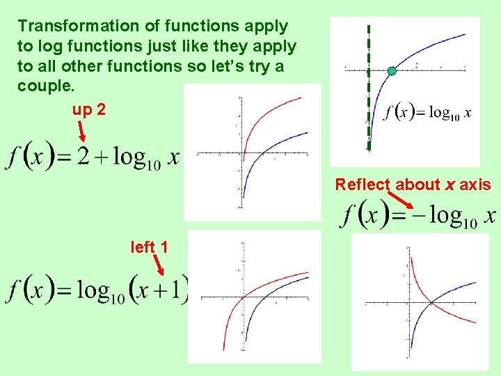 Transformation of functions apply to log functions just like they apply to all other