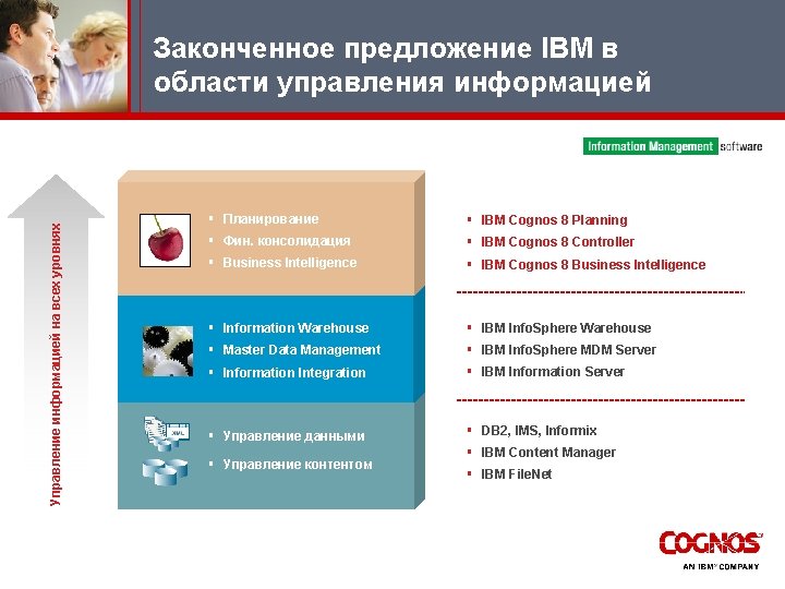 Управление информацией на всех уровнях Законченное предложение IBM в области управления информацией § Планирование