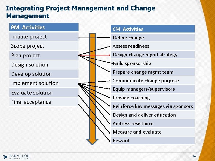Integrating Project Management and Change Management PM Activities CM Activities Initiate project Define change