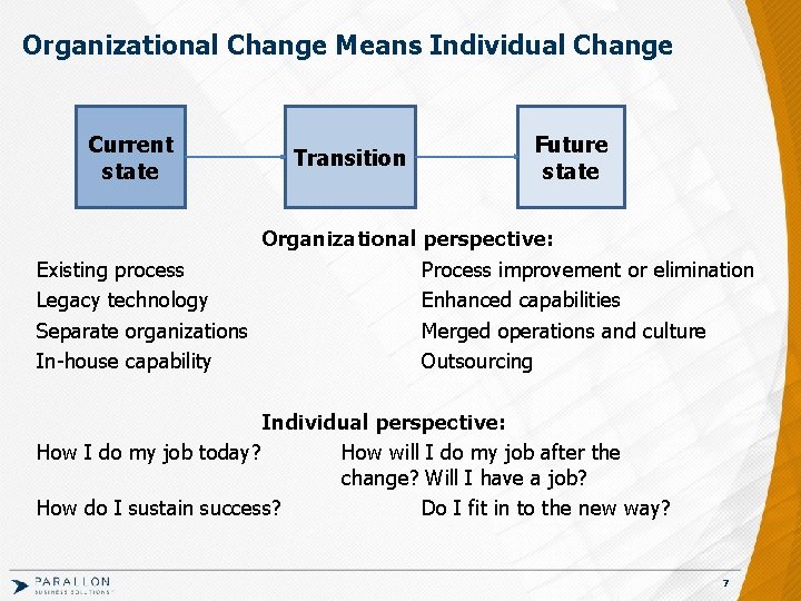 Organizational Change Means Individual Change Current state Transition Future state Organizational perspective: Existing process