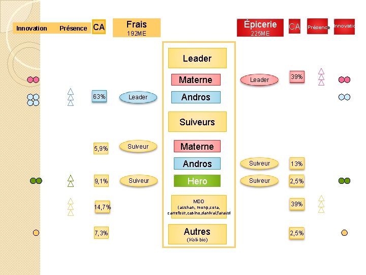 Innovation Présence CA Frais Épicerie 192 ME 225 ME CA Leader 39% Andros Suiveur Innovation Présence CA Frais Épicerie 192 ME 225 ME CA Leader 39% Andros Suiveur