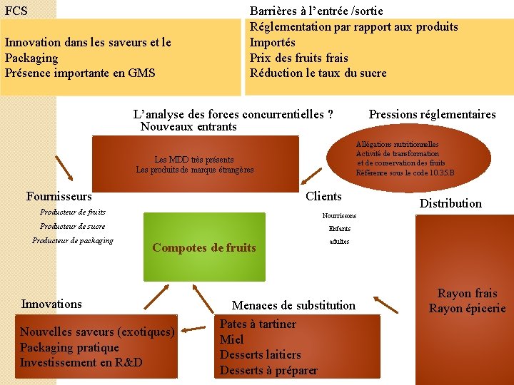 FCS Innovation dans les saveurs et le Packaging Présence importante en GMS Barrières à FCS Innovation dans les saveurs et le Packaging Présence importante en GMS Barrières à