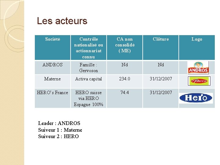 Les acteurs Société Contrôle nationalisé ou actionnariat connu CA non consolidé ( ME) Clôture Les acteurs Société Contrôle nationalisé ou actionnariat connu CA non consolidé ( ME) Clôture