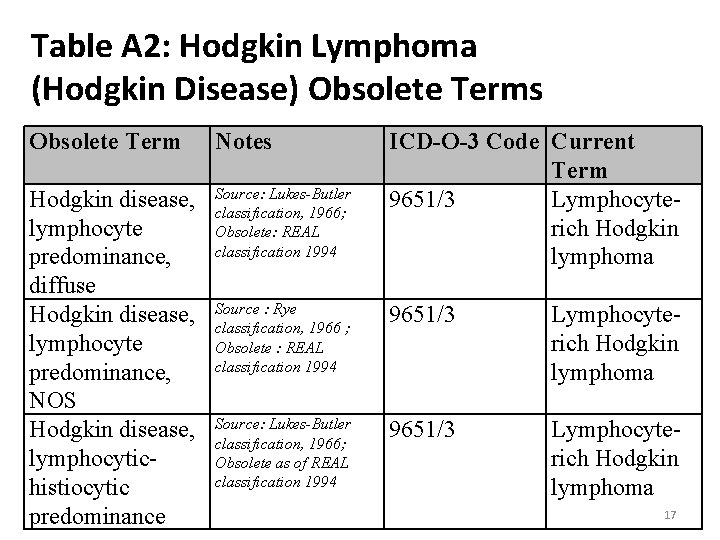 Table A 2: Hodgkin Lymphoma (Hodgkin Disease) Obsolete Terms Obsolete Term Notes Hodgkin disease,