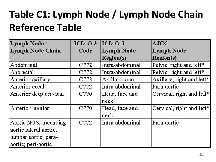 Table C 1: Lymph Node / Lymph Node Chain Reference Table Lymph Node /